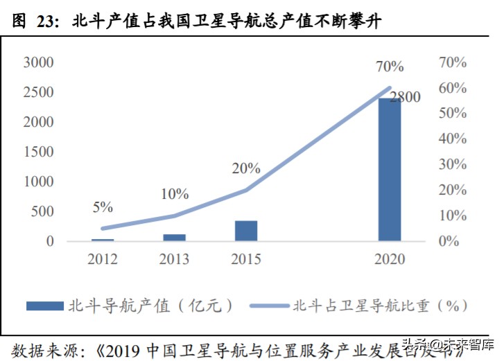 北斗导航产业深度报告：全面国产化高空网络安全建设一触即发