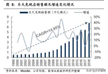 韩国市内免税行业40年启示录