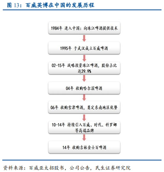 啤酒行业专题研究报告：从百威亚太看我国高端啤酒行业