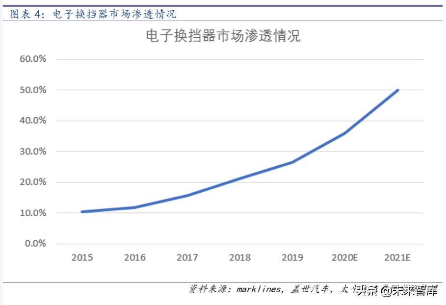 智能汽车专题报告：不可阻挡的电子挡浪潮