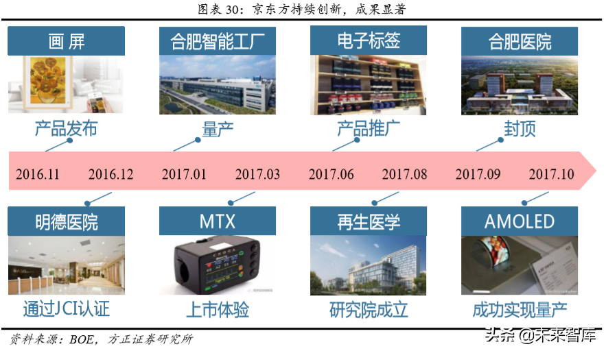 物联网时代新龙头之京东方深度解析