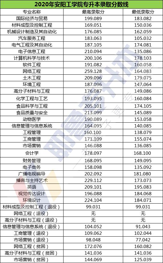 安阳工学院专升本 安阳天一专升本