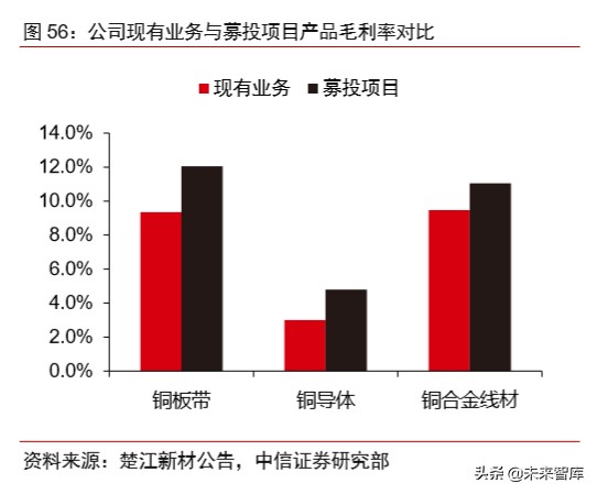 有色金属铜行业专题报告：新基建助推，高端铜板带箔前景可期