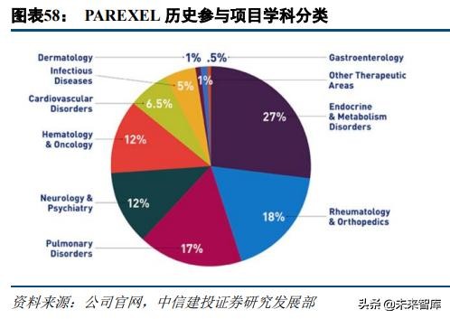 医药外包行业深度研究：临床CRO市场分析及龙头企业研究