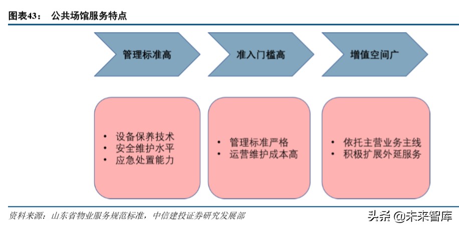 物业管理行业深度报告：万亿级非住宅物业服务市场研究