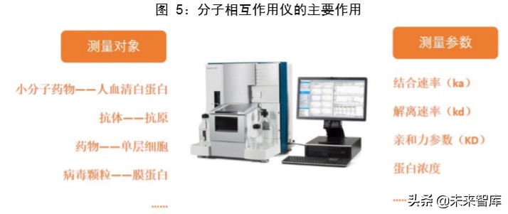 医疗检测设备专题报告：新一代SPR技术检测平台市场研究