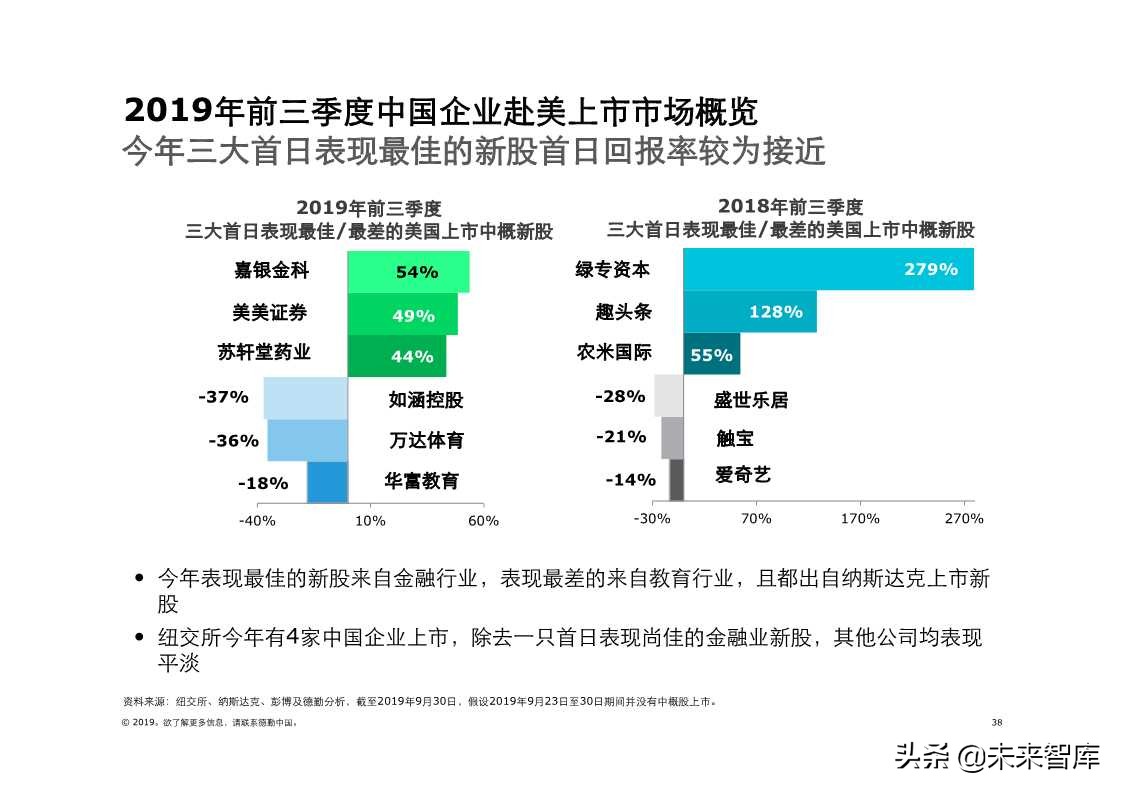 德勤中国内地及香港IPO市场2019年第三季度回顾与前景展望