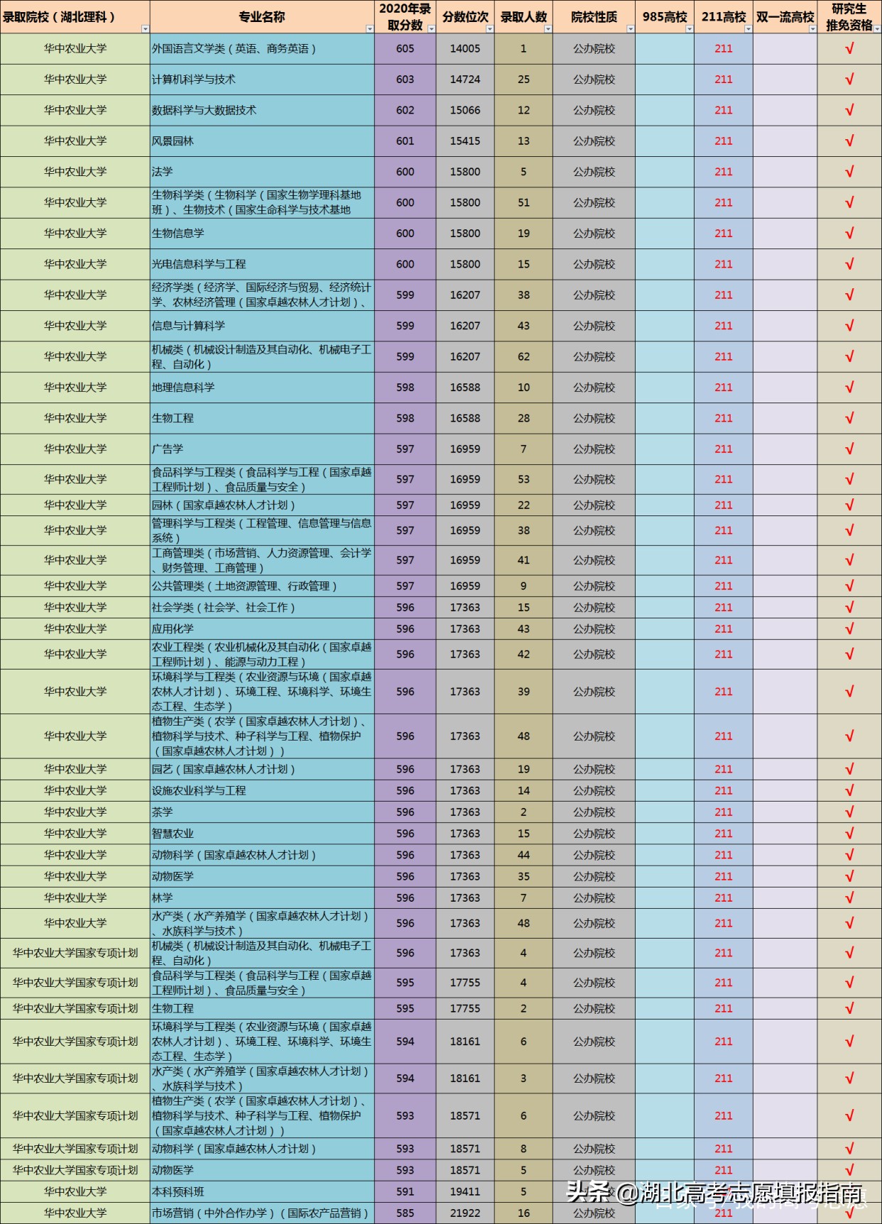 华中农业大学分数线 华中农大丢人了
