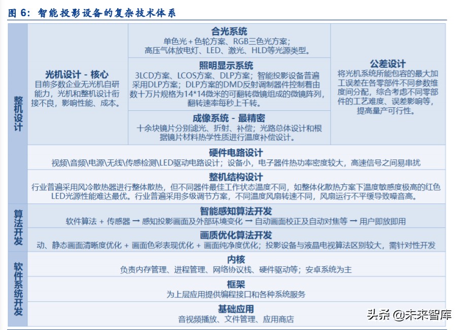 智能投影行业专题报告：发展前景、竞争格局、行业龙头