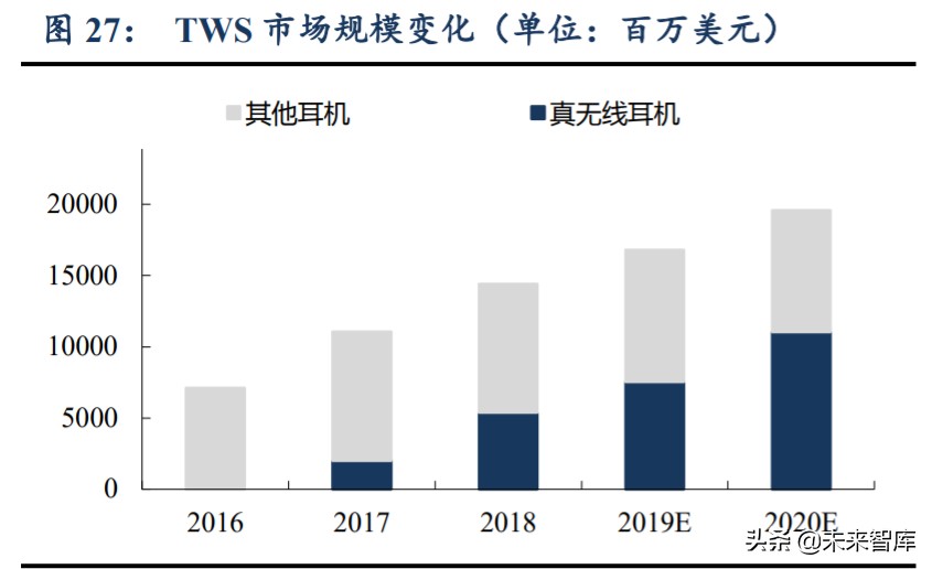 无线耳机TWS行业深度报告：赛道广阔，产业链多环节机遇已至