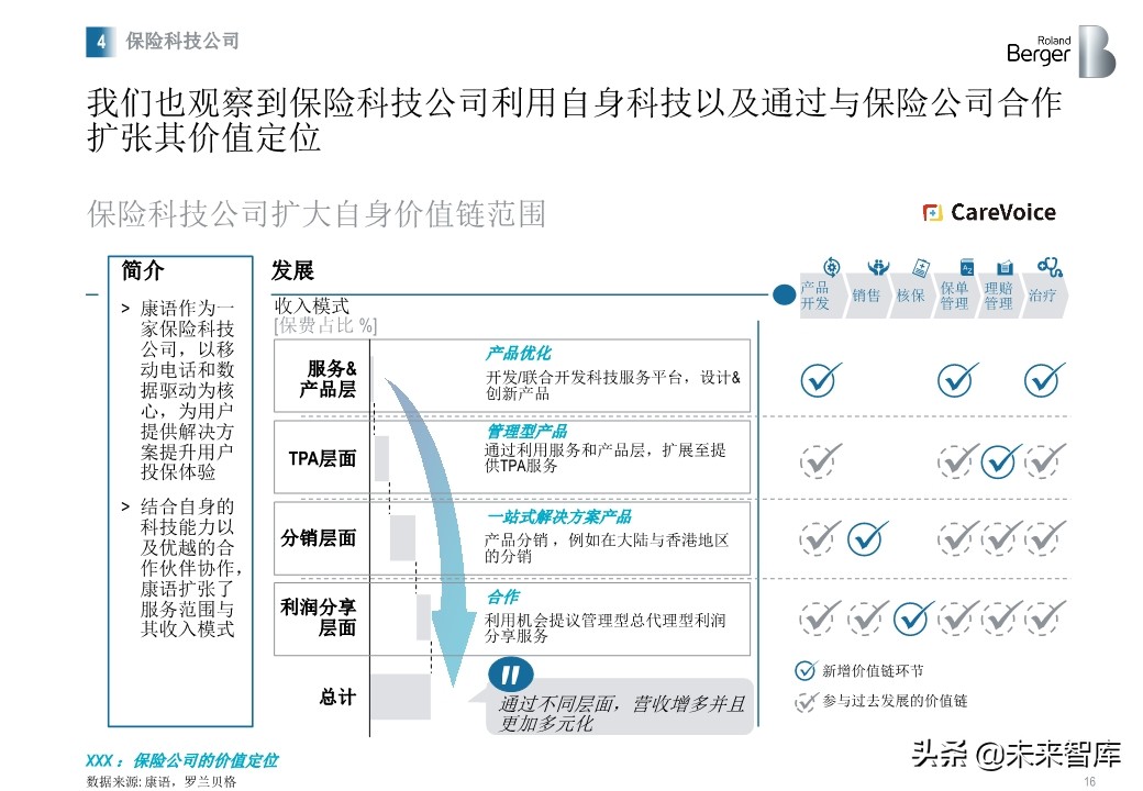 羅蘭貝格健康險價值鏈突圍：管理型總代理模式的崛起