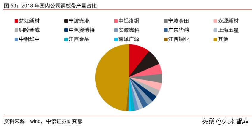 有色金属铜行业专题报告：新基建助推，高端铜板带箔前景可期