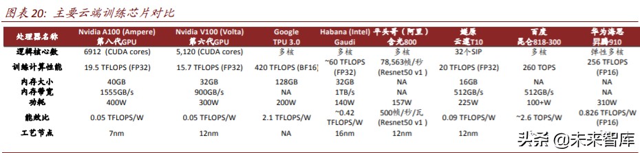 半导体行业专题报告：云计算开启国产CPU和AI芯片的腾飞之路