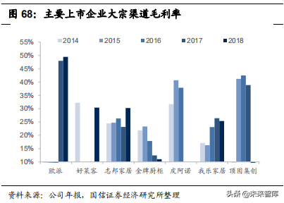 定制家居行业专题报告：竞争格局与渠道创新