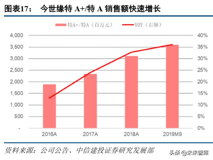 今世缘深度解析：品牌渠道双驱动，新五年翻两番可期