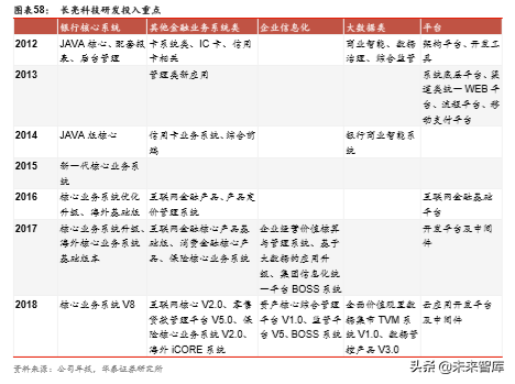金融科技深度研究：金融IT技术架构演进路径分析（57页）