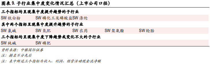 化工行业集中度专题研究报告