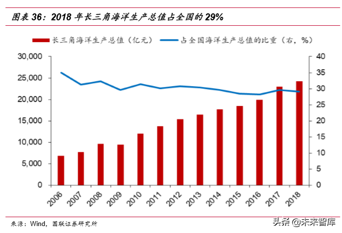 长三角一体化战略资源盘点及三大发展主线研究