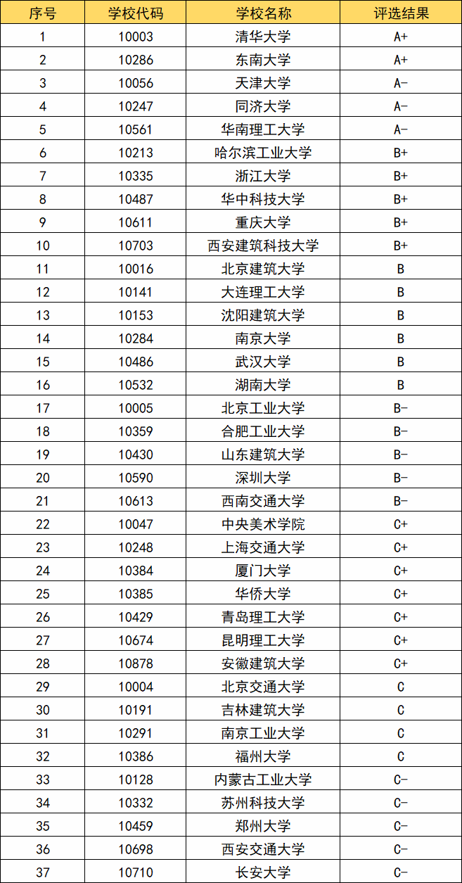 全国建筑学专业排名公布,东南大学第2,重庆大学第9