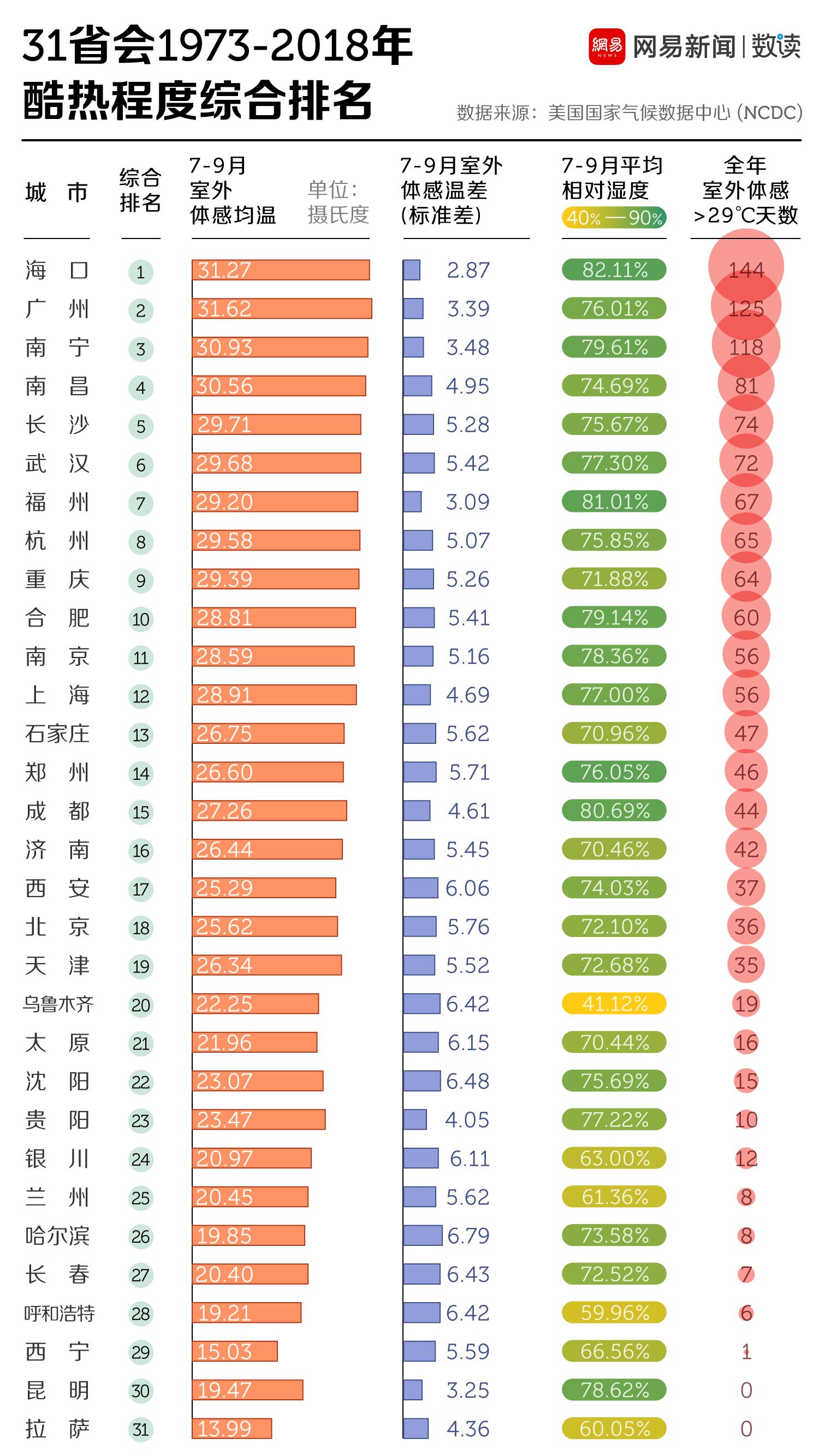 中国四大火炉城市 中国有四大火炉