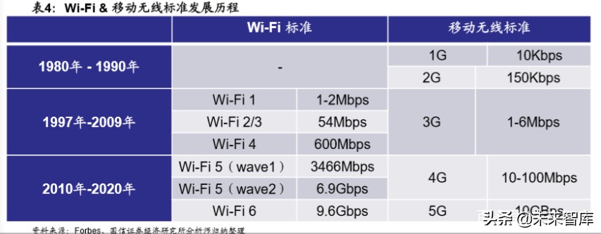 Wi-Fi6行业深度报告：万物互联，未来可期