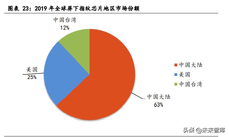 生物识别技术产业发展深度报告：指纹与人脸识别