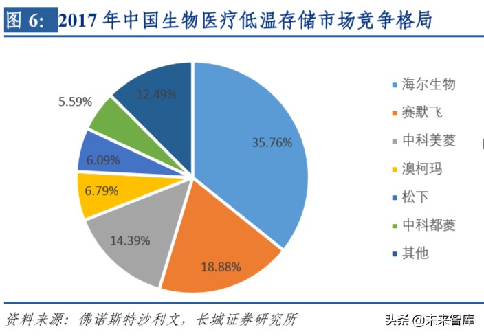 生物医疗低温存储行业深度报告：高壁垒专业化细分赛道