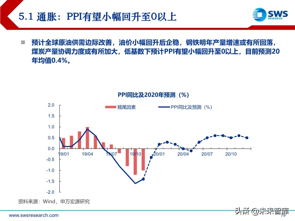 2020年宏观经济展望：求索大国转型，道、势、策（110页）