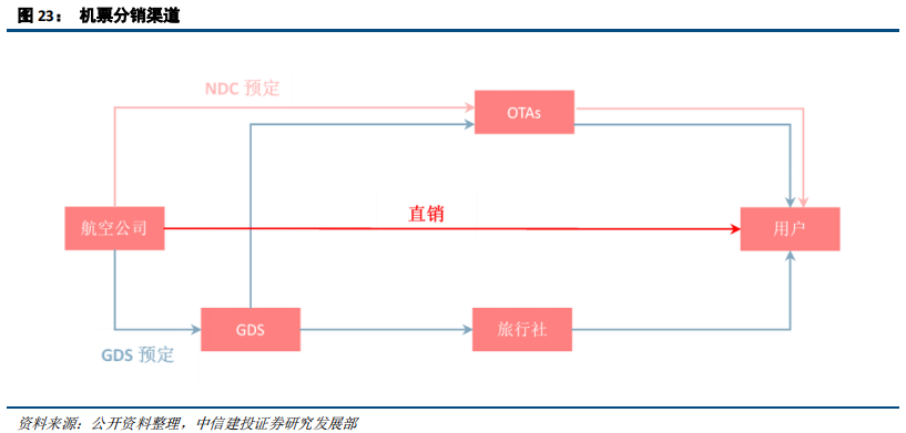 在线旅游（OTA）及旅游产业新模式深度研究