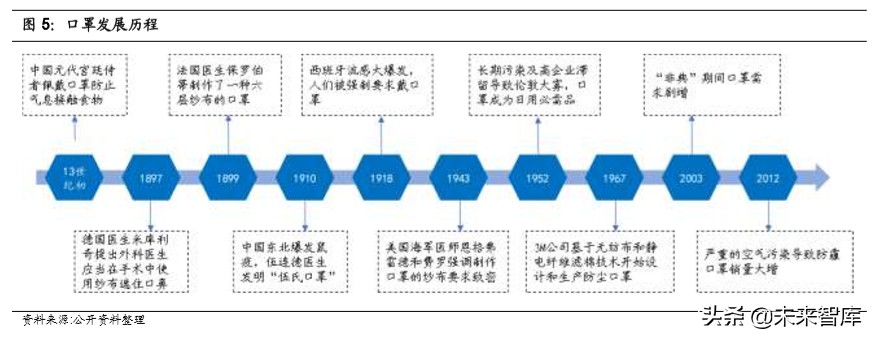 医用口罩产业链专题报告：口罩自由还有多远