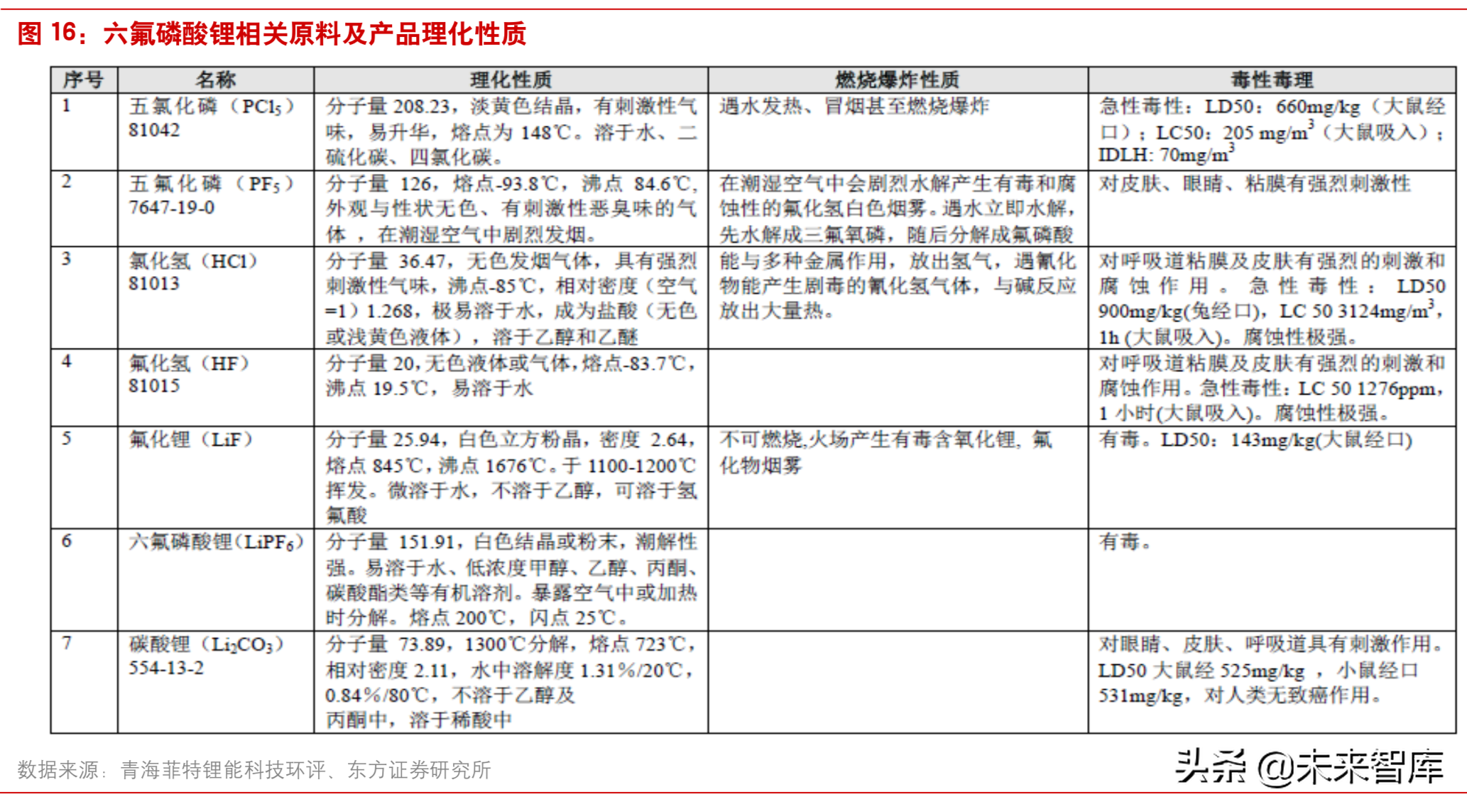 新能源汽车：六氟磷酸锂有望进入上涨通道