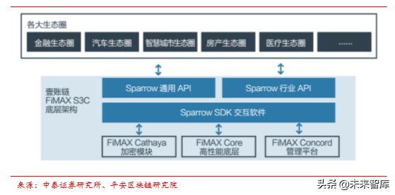 区块链技术在金融行业运用的评估报告