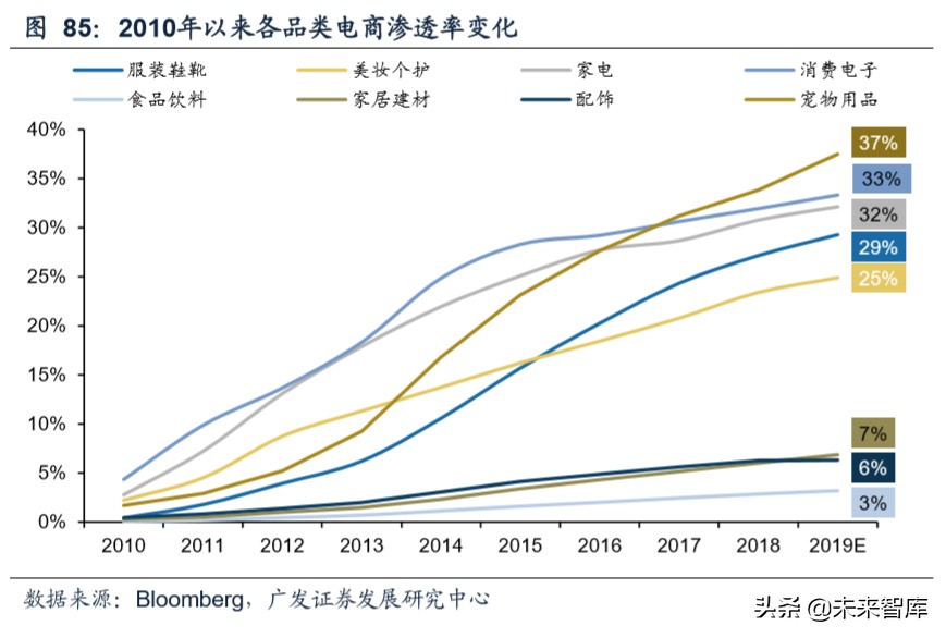 商业洞察：从品类角度看我们所处的电商时代