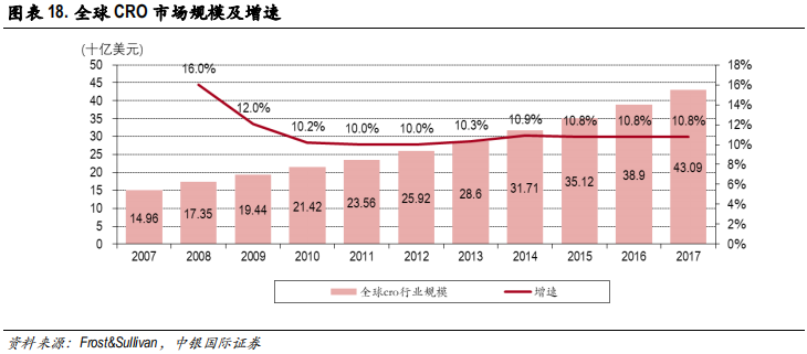 医药行业专题报告：CRO行业景气度、发展阶段、公司估值分析