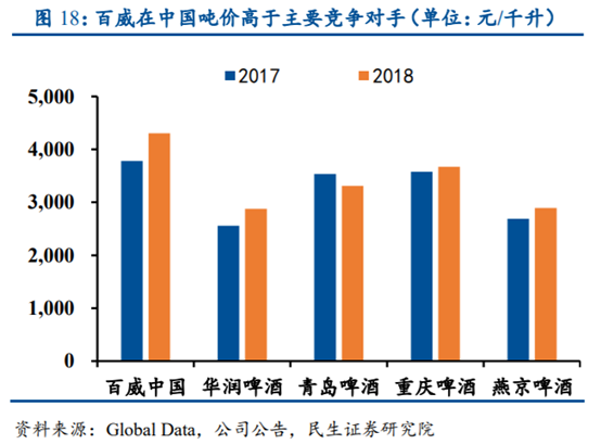 啤酒行业专题研究报告：从百威亚太看我国高端啤酒行业