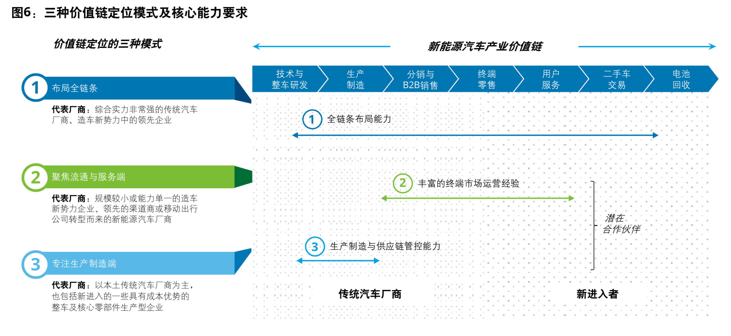 新能源汽车行业五大趋势与价值链定位模式分析