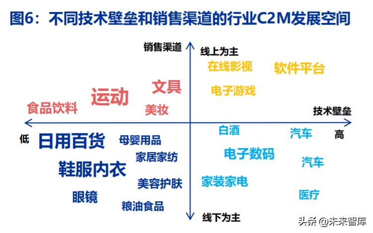 电商行业趋势前瞻分析：C2M，产业数字化的终极模式