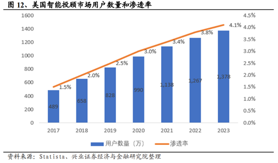 信息产业专题：智能投顾行业研究报告
