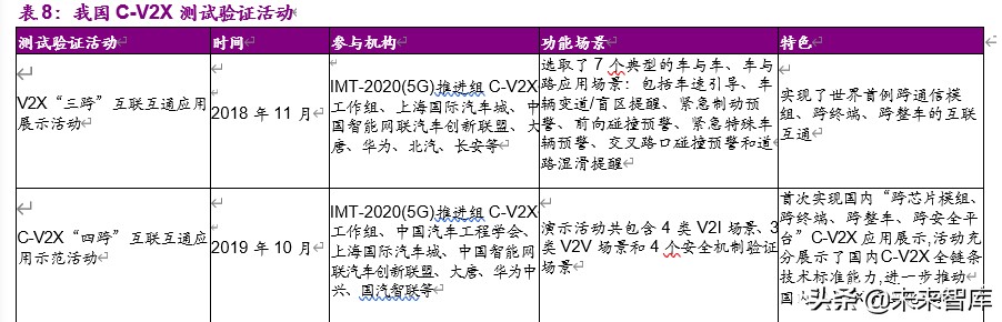 车联网深度报告：标准临近叠加新基建助力，C-V2X产业元年开启