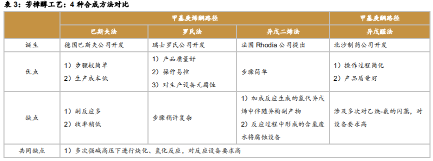 维生素E行业专题报告：行业并购及工艺变革推动VE行业发展