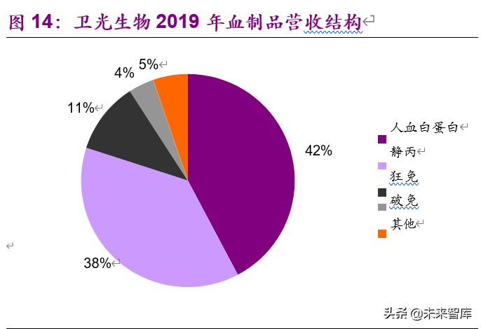 血制品行业深度报告：危中寻机，疫情之后杀出一条“血”路