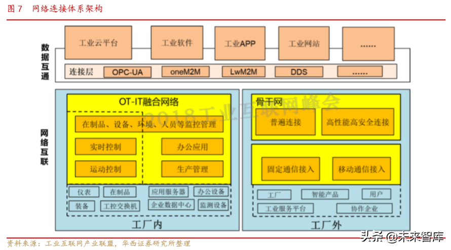 工业互联网专题报告：网络侧与平台侧共同发力
