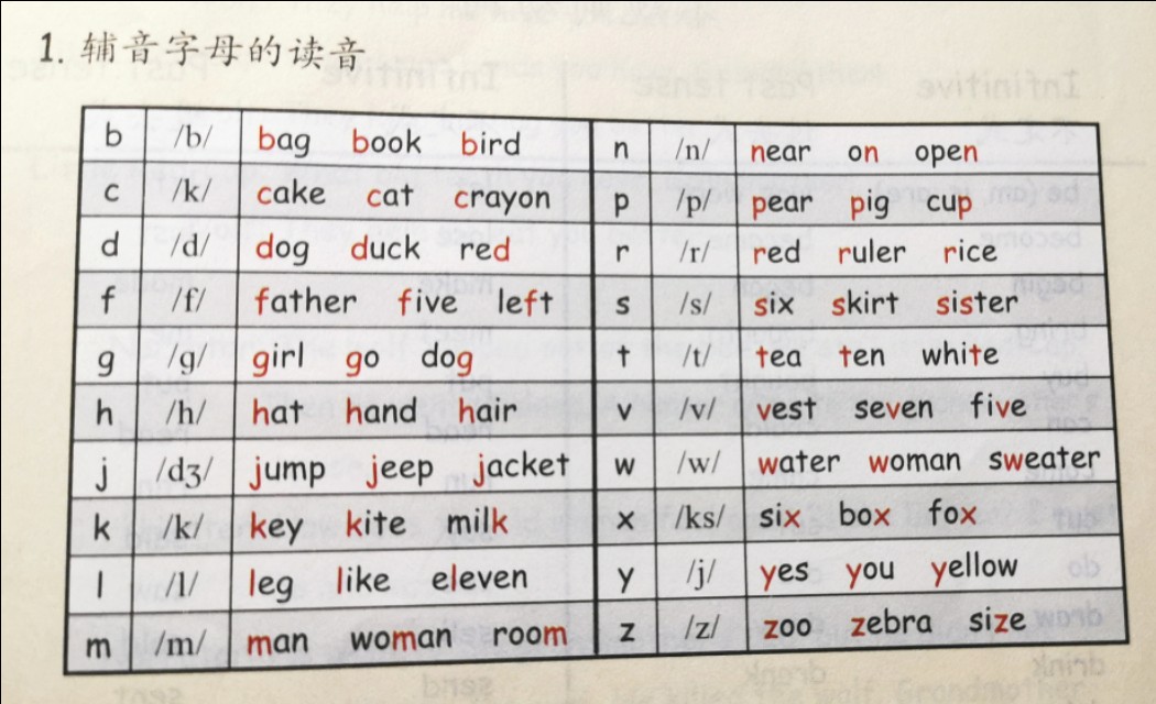 元音字母和辅音字母 20个元音和48个辅音