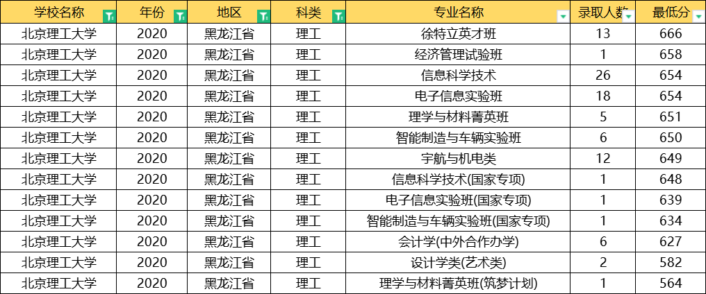 北京理工大学：全国31省专业录取分数线公布，这3大专业最难考