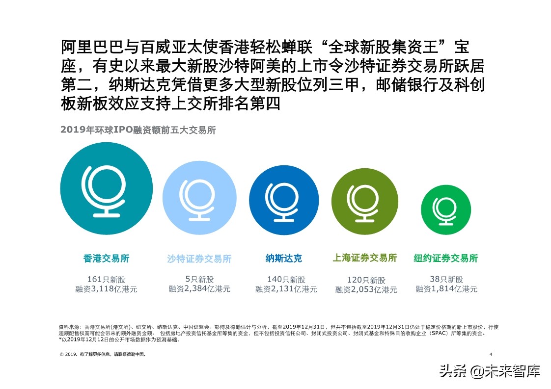 德勤中国內地及香港IPO市场分析：2019年回顾与2020年前景展望