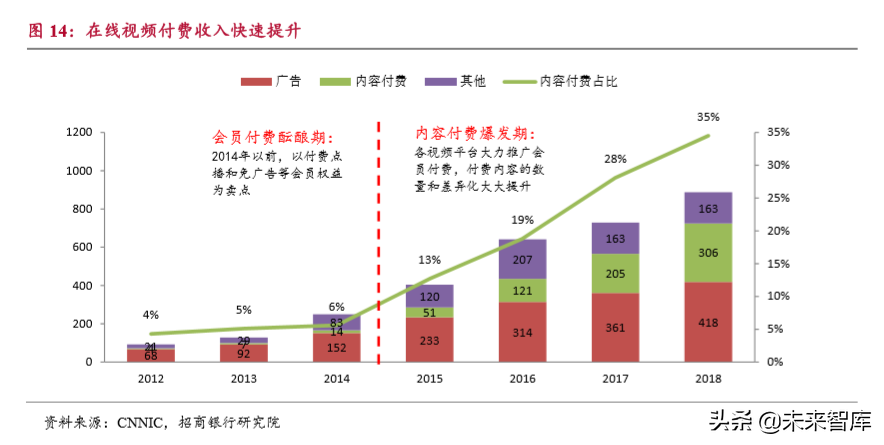 流媒体行业深度报告：用户见顶、头部集中和深耕变现