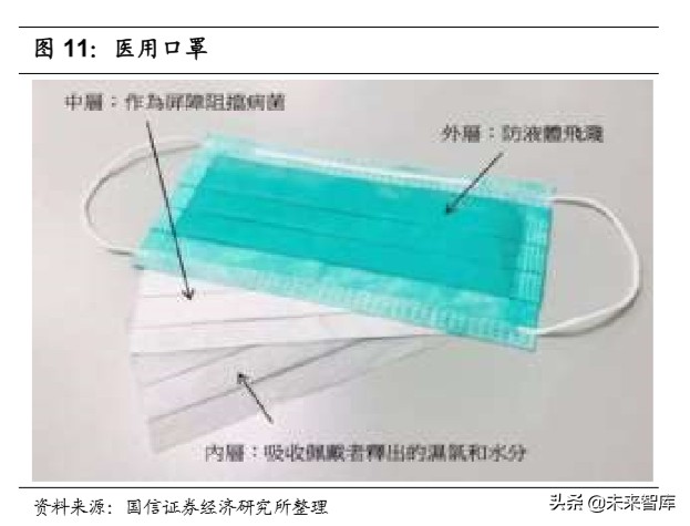 口罩产业链梳理报告：上游化工材料助力口罩战疫