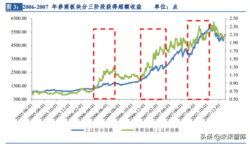 券商股历史复盘与驱动因素深度剖析