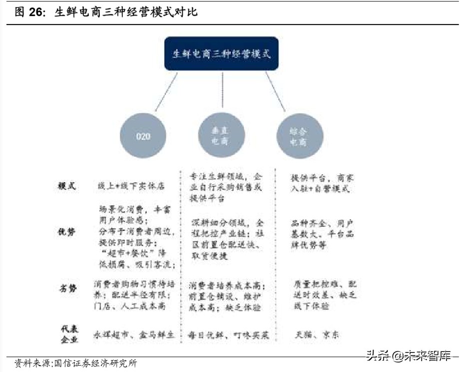 生鲜电商专题报告：三种主流模式与长期胜负手
