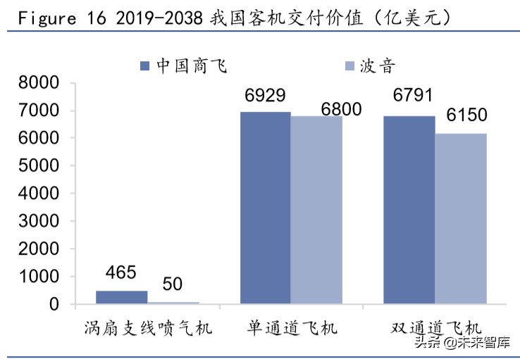 飞机制造行业专题报告：国产民用飞机将开启黄金时代